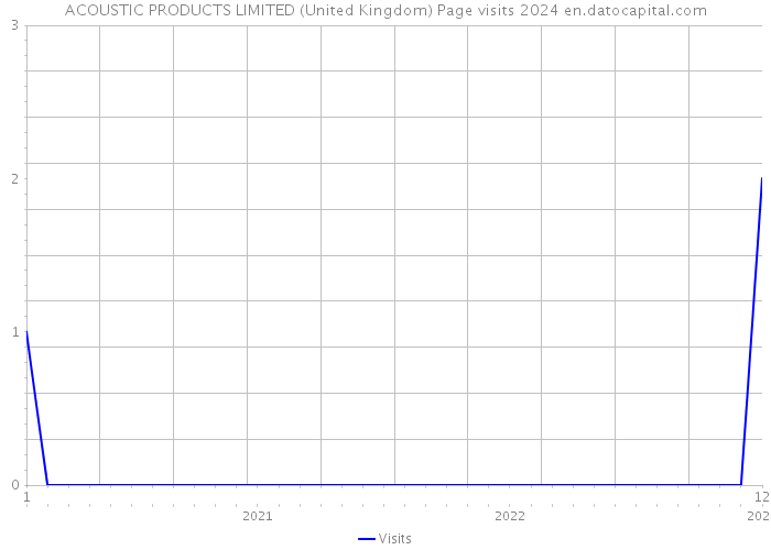 ACOUSTIC PRODUCTS LIMITED (United Kingdom) Page visits 2024 