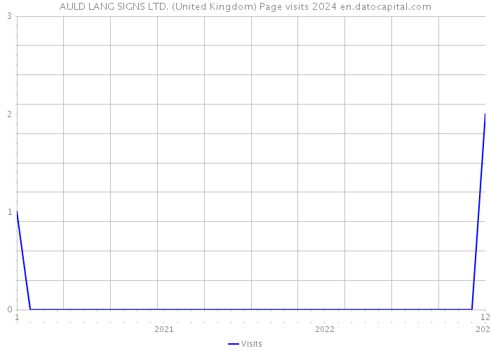AULD LANG SIGNS LTD. (United Kingdom) Page visits 2024 
