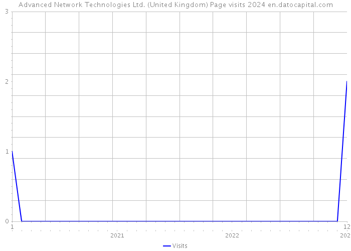 Advanced Network Technologies Ltd. (United Kingdom) Page visits 2024 