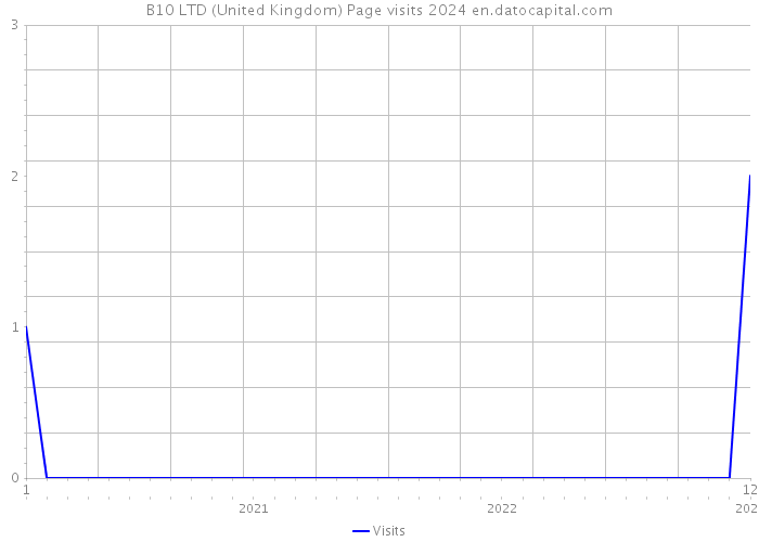 B10 LTD (United Kingdom) Page visits 2024 