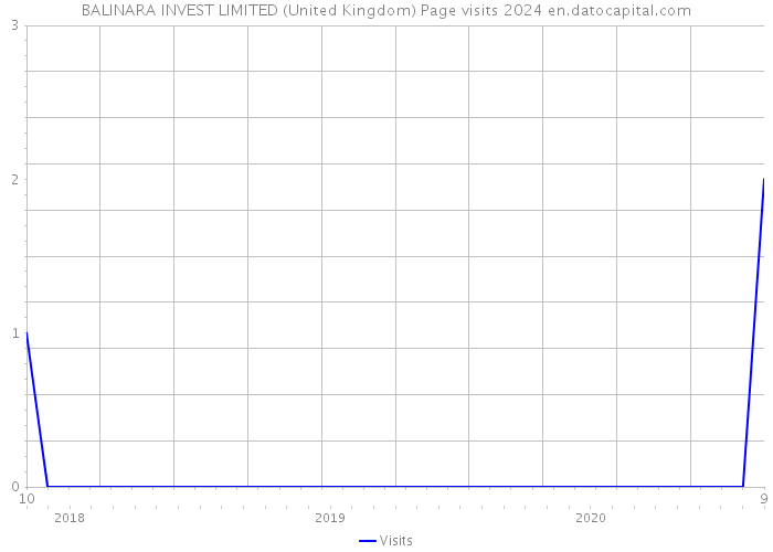 BALINARA INVEST LIMITED (United Kingdom) Page visits 2024 