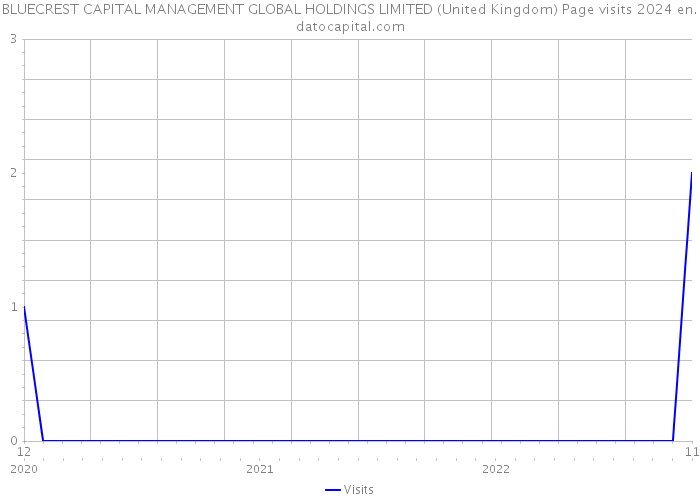 BLUECREST CAPITAL MANAGEMENT GLOBAL HOLDINGS LIMITED (United Kingdom) Page visits 2024 