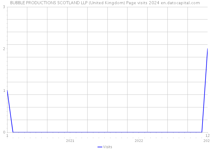 BUBBLE PRODUCTIONS SCOTLAND LLP (United Kingdom) Page visits 2024 