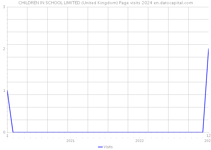 CHILDREN IN SCHOOL LIMITED (United Kingdom) Page visits 2024 