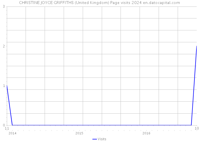 CHRISTINE JOYCE GRIFFITHS (United Kingdom) Page visits 2024 