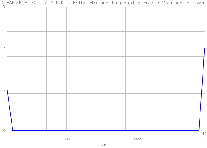 CLEAR ARCHITECTURAL STRUCTURES LIMITED (United Kingdom) Page visits 2024 