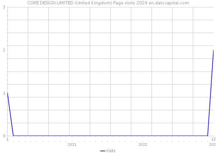 CORE DESIGN LIMITED (United Kingdom) Page visits 2024 