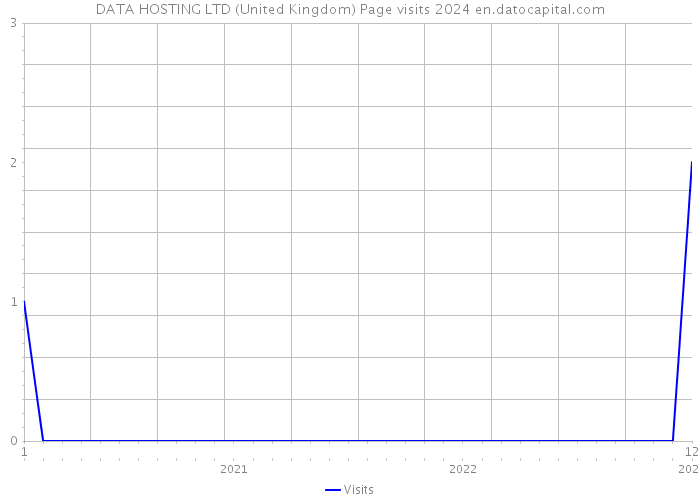DATA HOSTING LTD (United Kingdom) Page visits 2024 