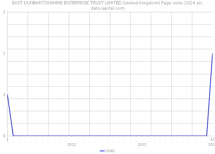 EAST DUNBARTONSHIRE ENTERPRISE TRUST LIMITED (United Kingdom) Page visits 2024 