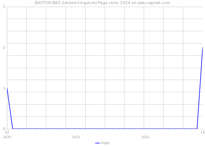 EASTON BAS (United Kingdom) Page visits 2024 