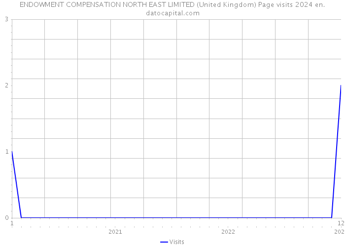 ENDOWMENT COMPENSATION NORTH EAST LIMITED (United Kingdom) Page visits 2024 