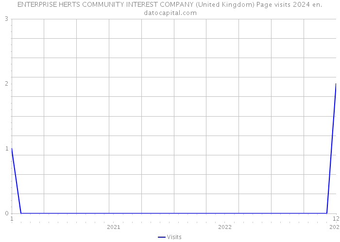 ENTERPRISE HERTS COMMUNITY INTEREST COMPANY (United Kingdom) Page visits 2024 