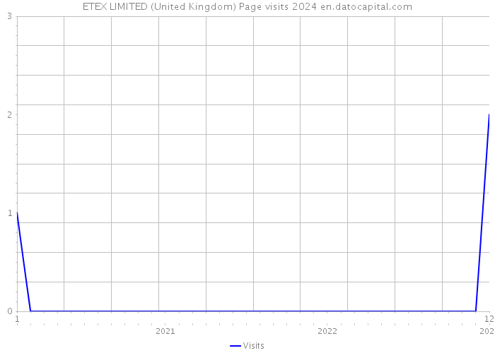 ETEX LIMITED (United Kingdom) Page visits 2024 