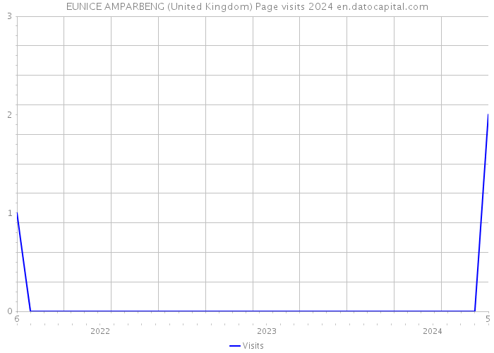 EUNICE AMPARBENG (United Kingdom) Page visits 2024 