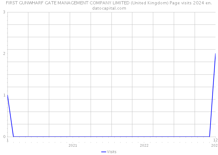 FIRST GUNWHARF GATE MANAGEMENT COMPANY LIMITED (United Kingdom) Page visits 2024 