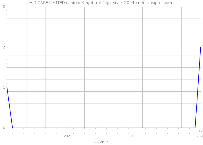 H R CARE LIMITED (United Kingdom) Page visits 2024 