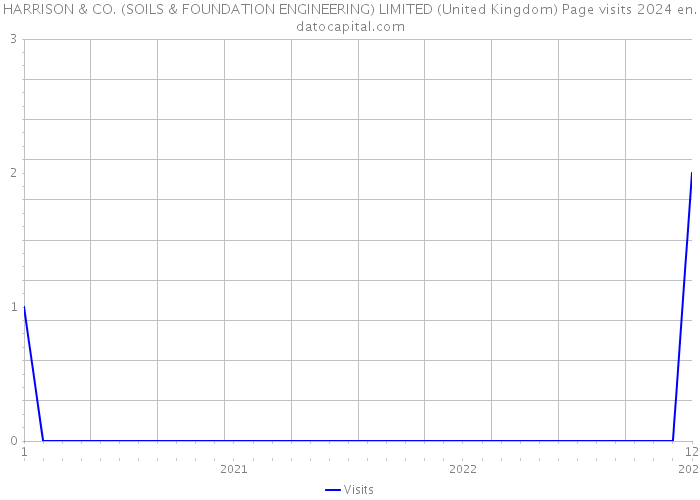 HARRISON & CO. (SOILS & FOUNDATION ENGINEERING) LIMITED (United Kingdom) Page visits 2024 