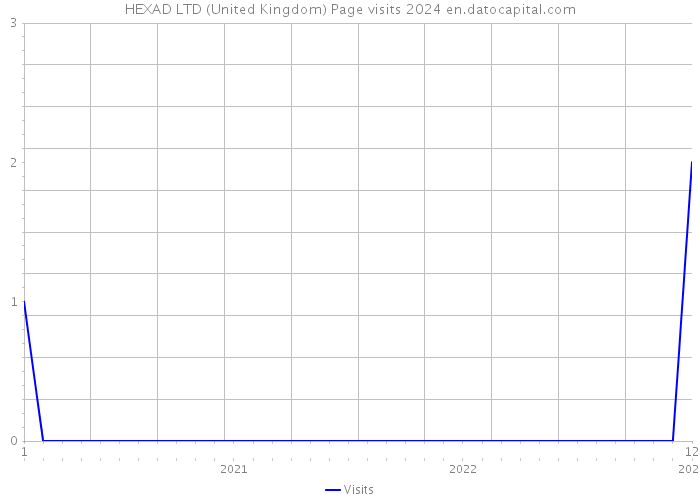 HEXAD LTD (United Kingdom) Page visits 2024 