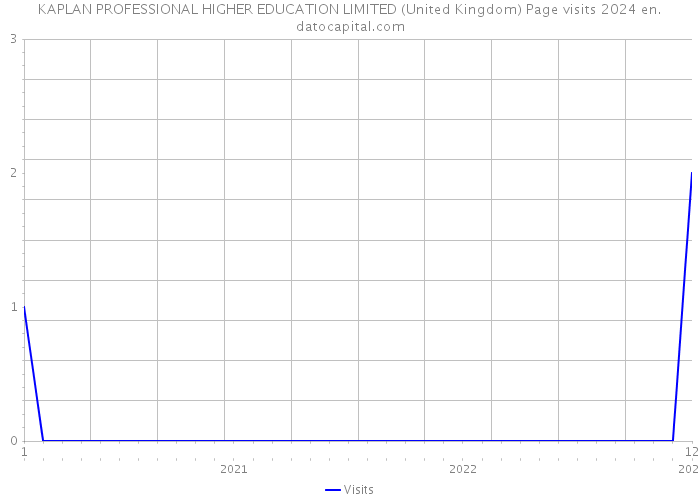 KAPLAN PROFESSIONAL HIGHER EDUCATION LIMITED (United Kingdom) Page visits 2024 