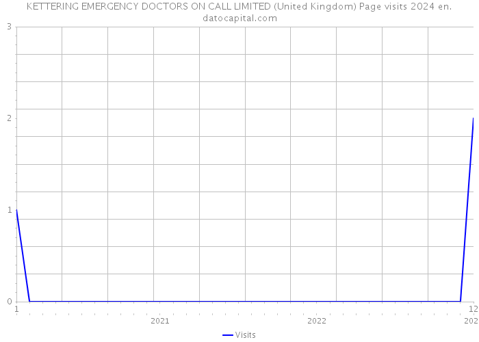 KETTERING EMERGENCY DOCTORS ON CALL LIMITED (United Kingdom) Page visits 2024 