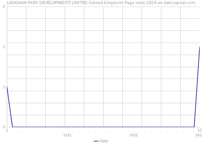 LANGHAM PARK DEVELOPMENTS LIMITED (United Kingdom) Page visits 2024 