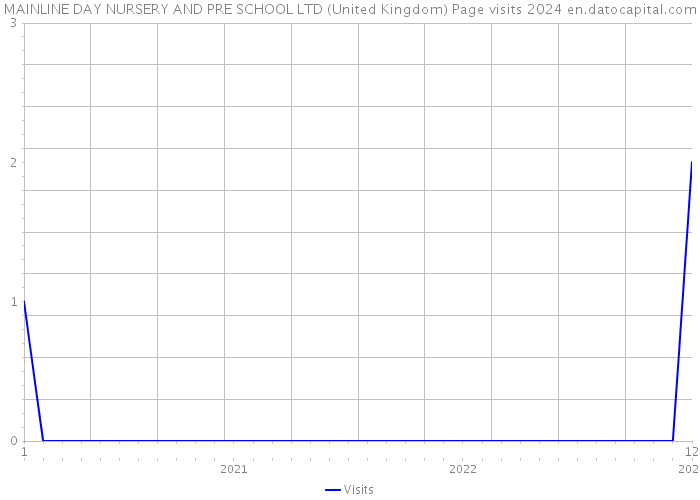 MAINLINE DAY NURSERY AND PRE SCHOOL LTD (United Kingdom) Page visits 2024 