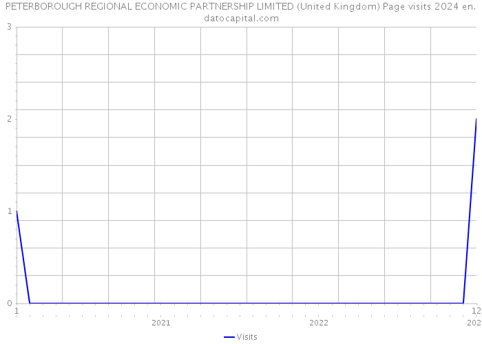 PETERBOROUGH REGIONAL ECONOMIC PARTNERSHIP LIMITED (United Kingdom) Page visits 2024 