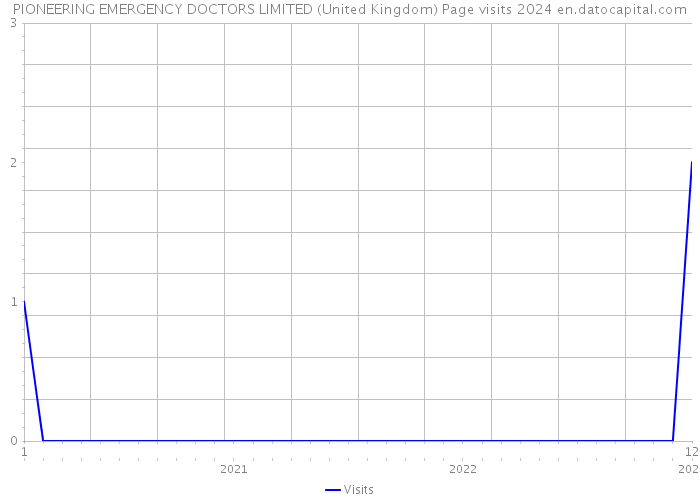 PIONEERING EMERGENCY DOCTORS LIMITED (United Kingdom) Page visits 2024 