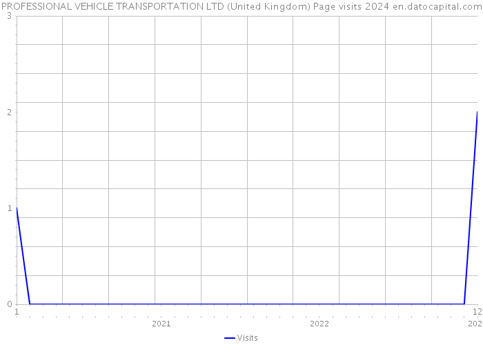 PROFESSIONAL VEHICLE TRANSPORTATION LTD (United Kingdom) Page visits 2024 