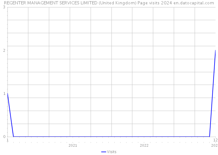 REGENTER MANAGEMENT SERVICES LIMITED (United Kingdom) Page visits 2024 