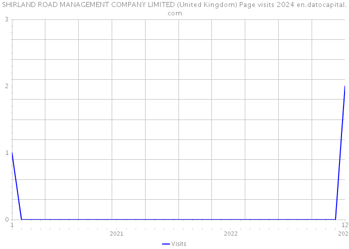 SHIRLAND ROAD MANAGEMENT COMPANY LIMITED (United Kingdom) Page visits 2024 