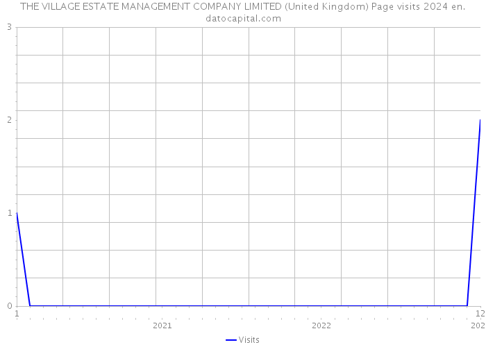 THE VILLAGE ESTATE MANAGEMENT COMPANY LIMITED (United Kingdom) Page visits 2024 