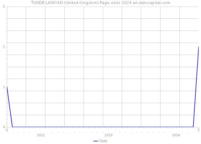 TUNDE LANIYAN (United Kingdom) Page visits 2024 