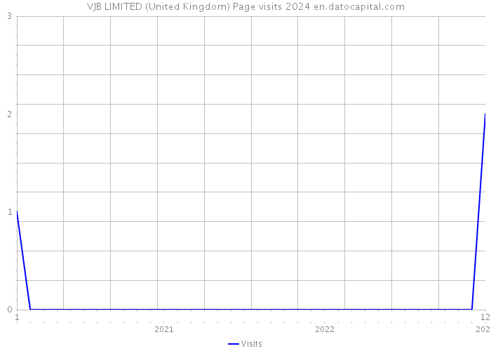 VJB LIMITED (United Kingdom) Page visits 2024 