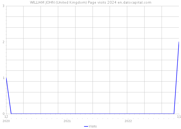 WILLIAM JOHN (United Kingdom) Page visits 2024 