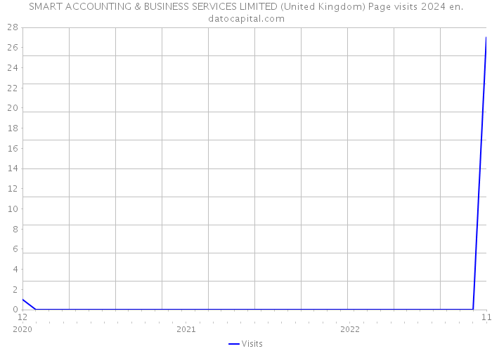 SMART ACCOUNTING & BUSINESS SERVICES LIMITED (United Kingdom) Page visits 2024 