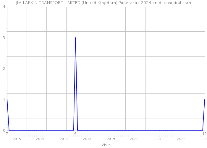 JIM LARKIN TRANSPORT LIMITED (United Kingdom) Page visits 2024 