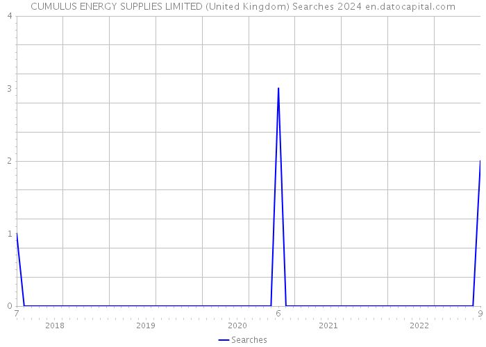 CUMULUS ENERGY SUPPLIES LIMITED (United Kingdom) Searches 2024 