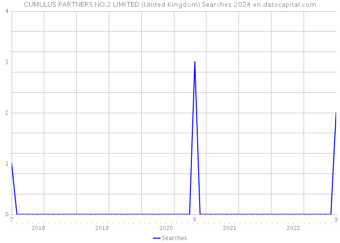 CUMULUS PARTNERS NO.2 LIMITED (United Kingdom) Searches 2024 