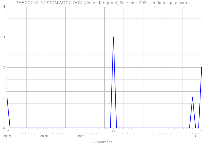 THE SOCKS INTERGALACTIC OOD (United Kingdom) Searches 2024 