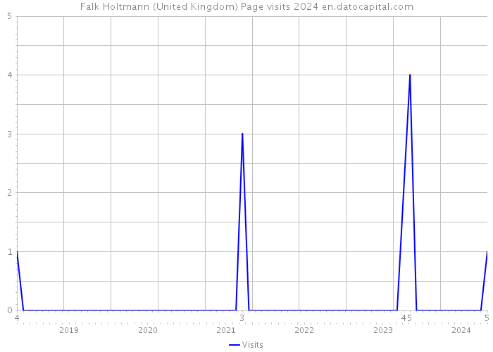Falk Holtmann (United Kingdom) Page visits 2024 