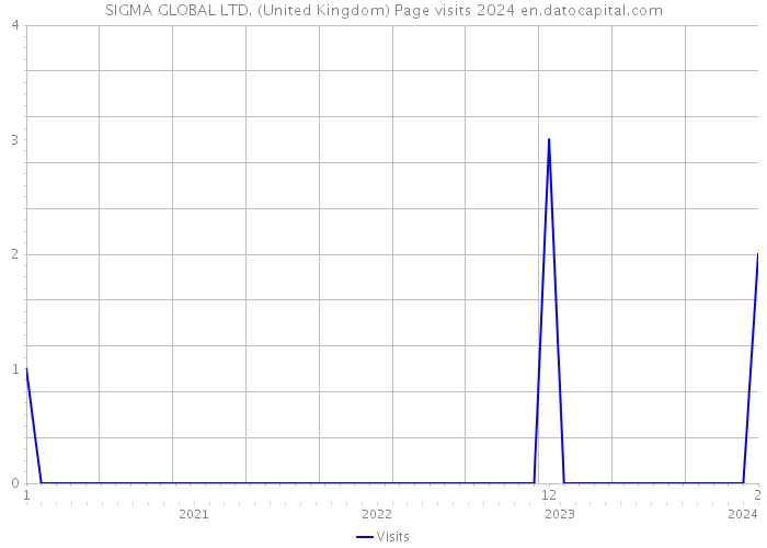 SIGMA GLOBAL LTD. (United Kingdom) Page visits 2024 