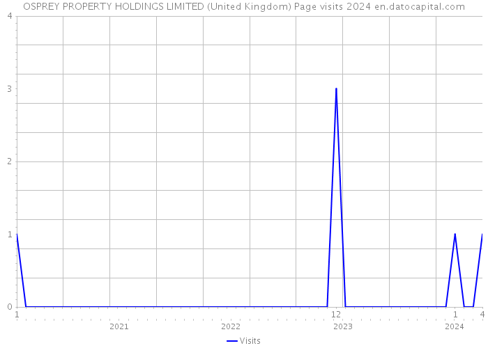 OSPREY PROPERTY HOLDINGS LIMITED (United Kingdom) Page visits 2024 