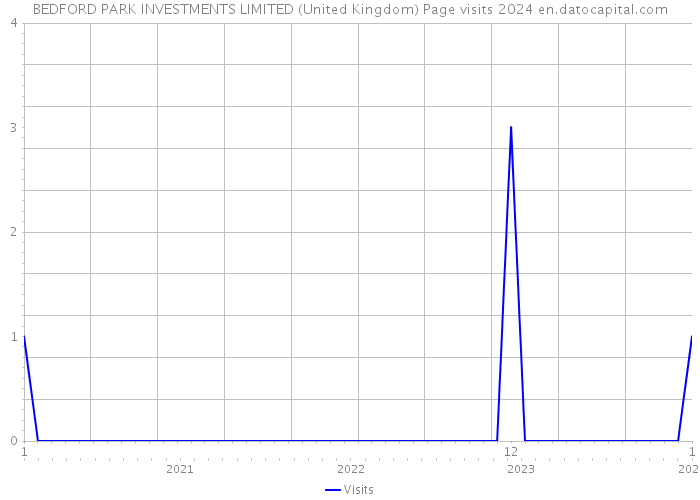 BEDFORD PARK INVESTMENTS LIMITED (United Kingdom) Page visits 2024 