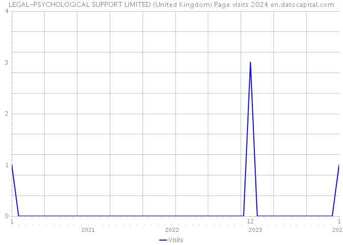 LEGAL-PSYCHOLOGICAL SUPPORT LIMITED (United Kingdom) Page visits 2024 
