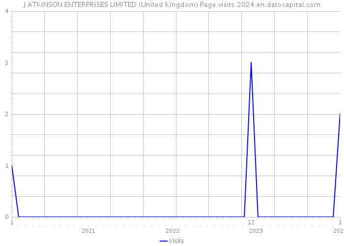 J ATKINSON ENTERPRISES LIMITED (United Kingdom) Page visits 2024 