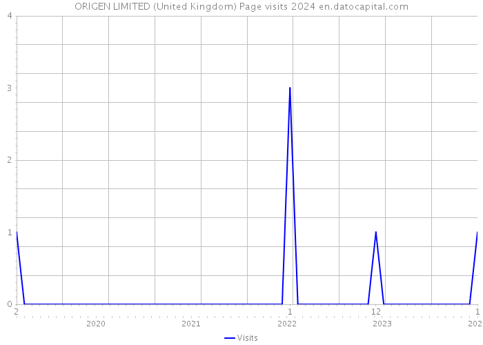 ORIGEN LIMITED (United Kingdom) Page visits 2024 