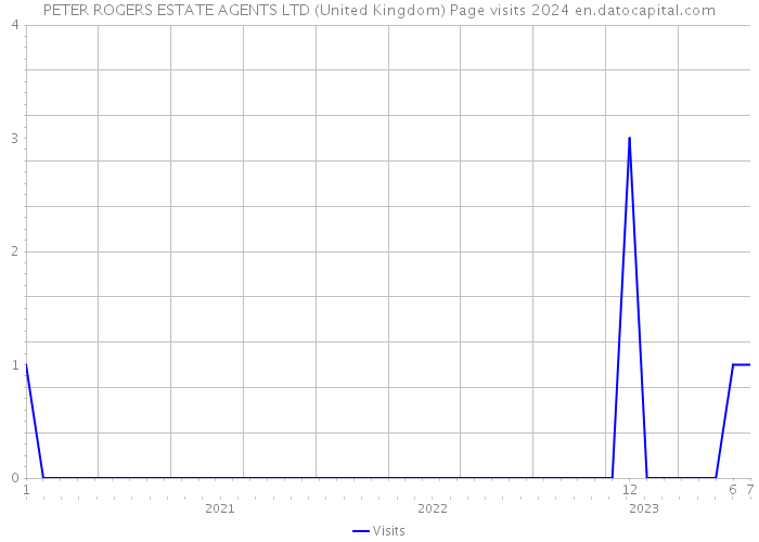 PETER ROGERS ESTATE AGENTS LTD (United Kingdom) Page visits 2024 