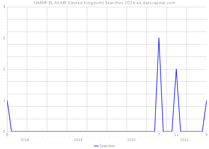 NAMIR EL AKABI (United Kingdom) Searches 2024 