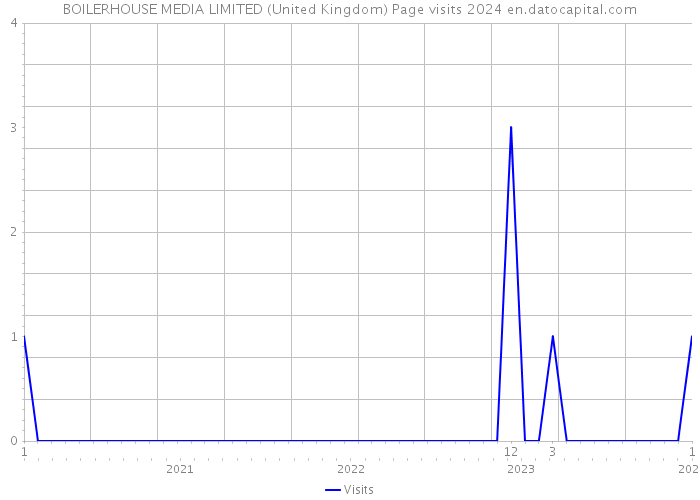 BOILERHOUSE MEDIA LIMITED (United Kingdom) Page visits 2024 